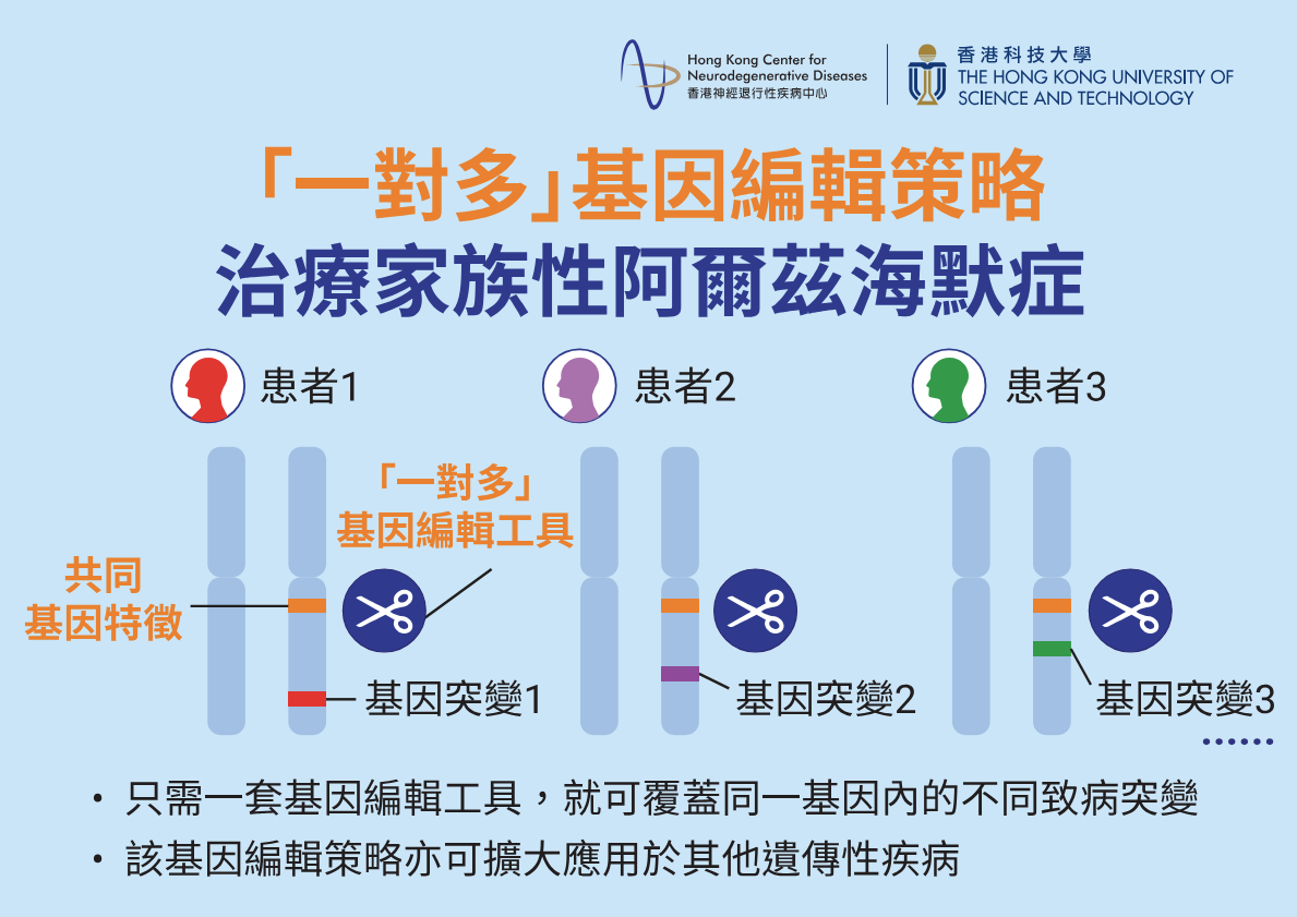 香港科大及香港神经退行性疾病中心的研究团队开发了一种新型的「一对多」基因编辑策略，用于治疗家族性阿尔茨海默病（FAD）。