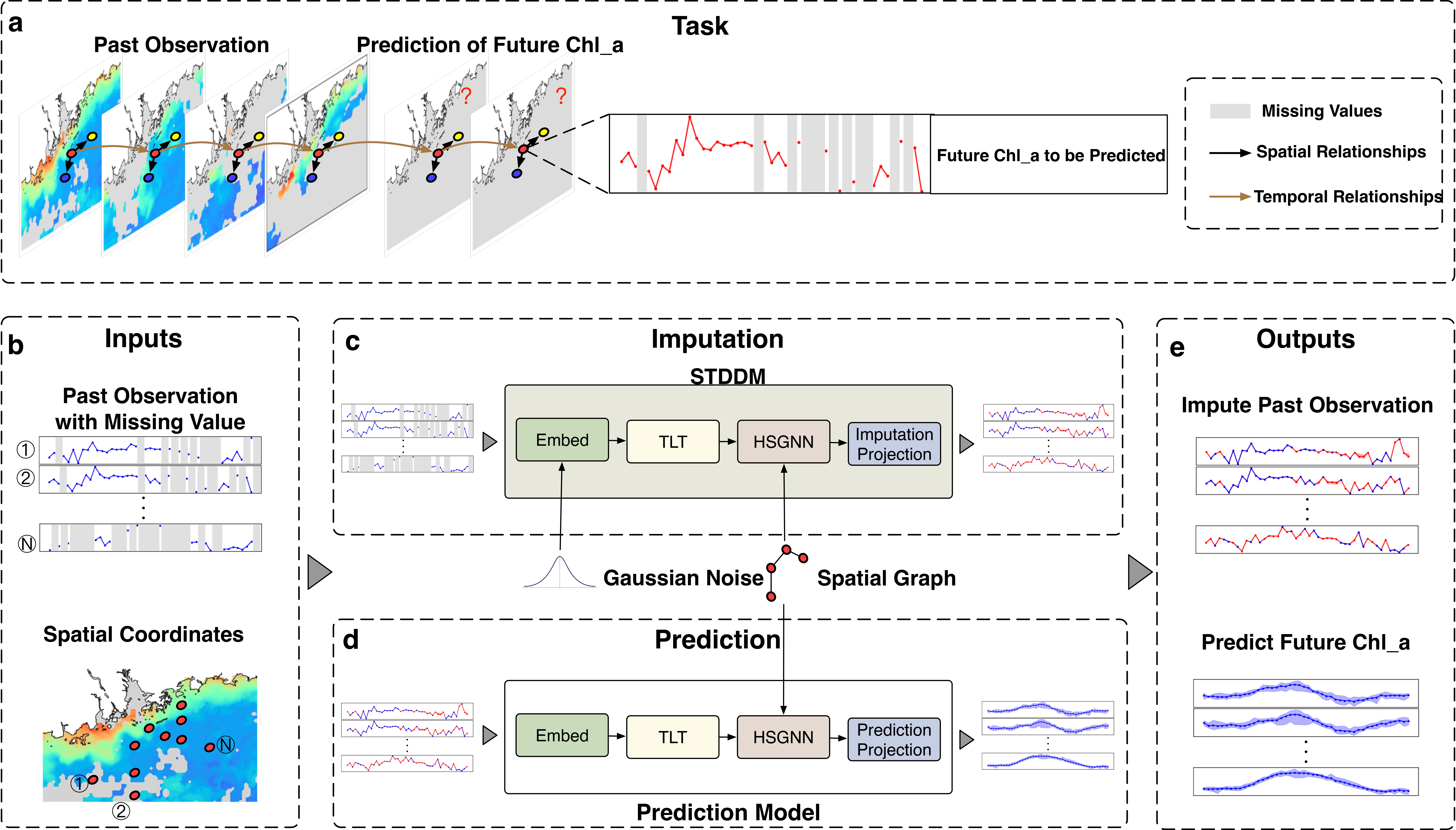 Framework of the method