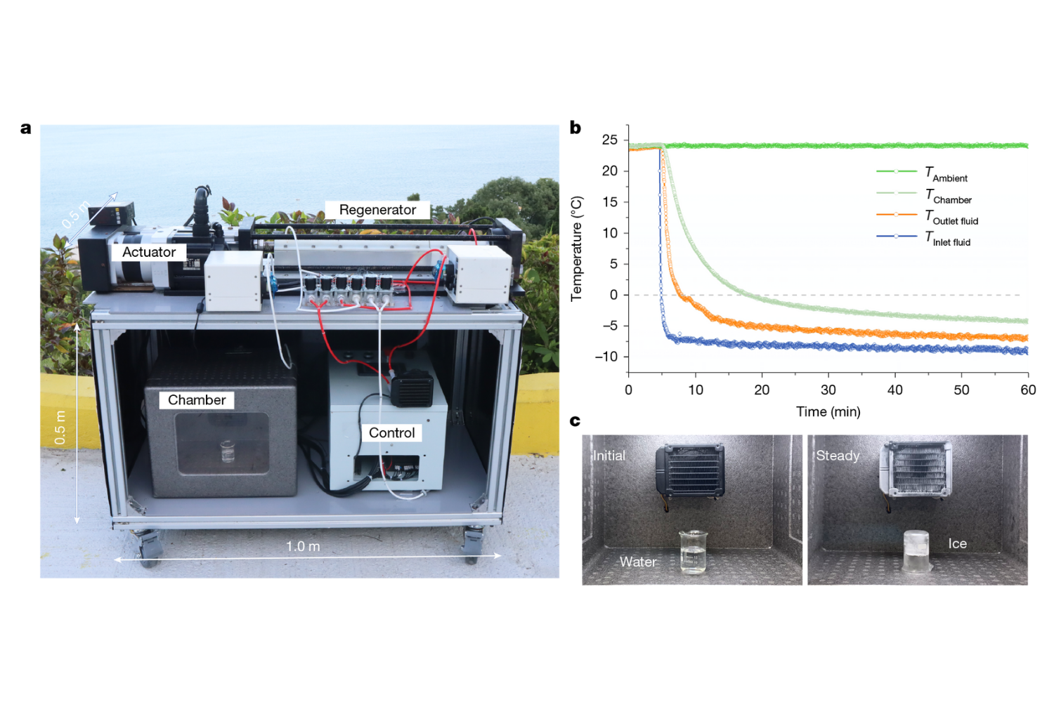 The world’s first Sub-Zero Celsius elastocaloric freezing device achieved a cold-source temperature of -12℃ from a room-temperature heat sink at 24℃, establishing a temperature lift of 36℃.